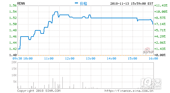人人网不在了?人人公司6000万美元出售全部资