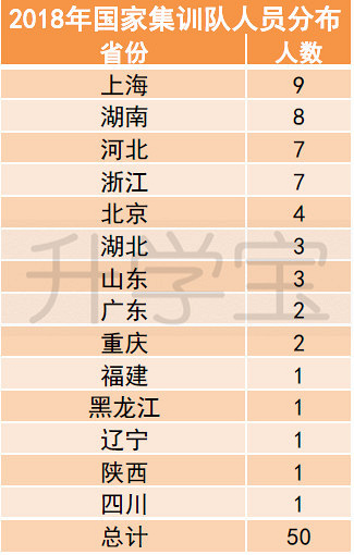 提前拿到保送北大清華資格,2018版浙江