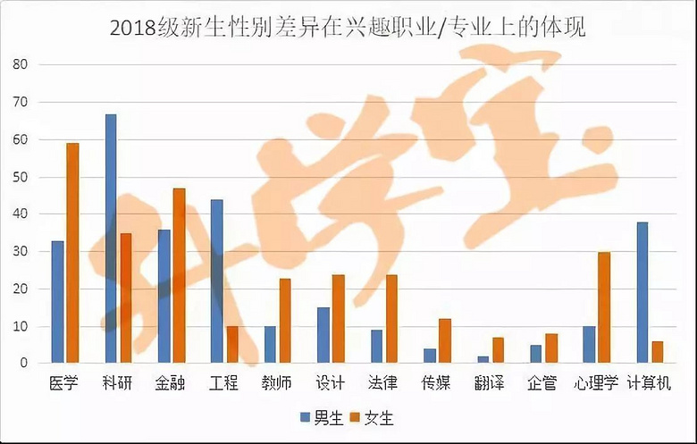 高中生选专业，真的存在性别差异吗？杭州一位老师连续5年调研