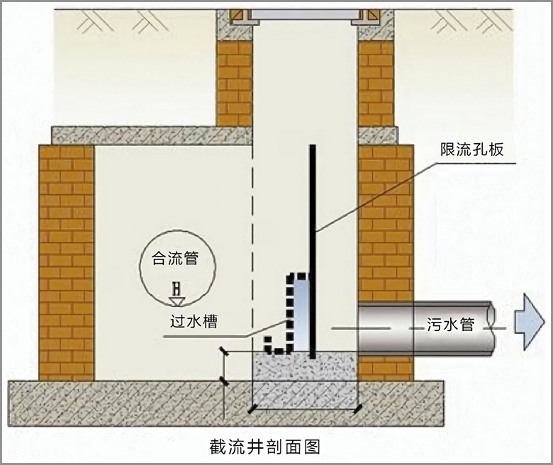 尤其是雨量很大的时候,污水管网容易超负荷,造成污水溢流