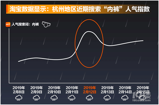连下十天雨,江浙沪人民上淘宝抢购“下雨神器”