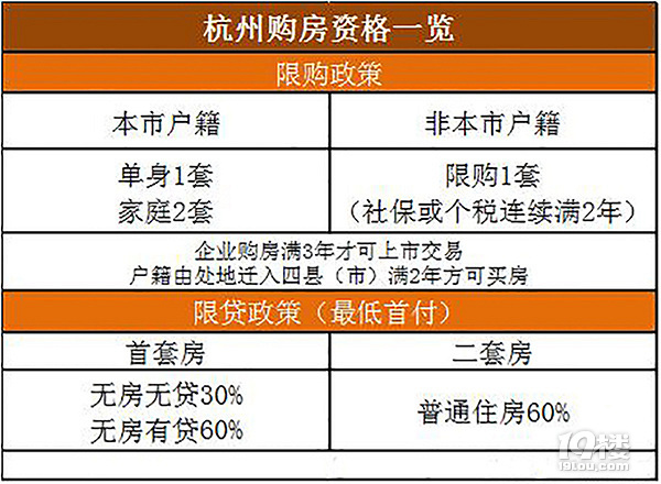 不是杭州户口的外地人，在杭州买房需要满足什么条件？