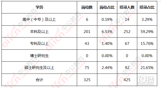 2019浙江公务员考试职位分析:杭州地区职位分