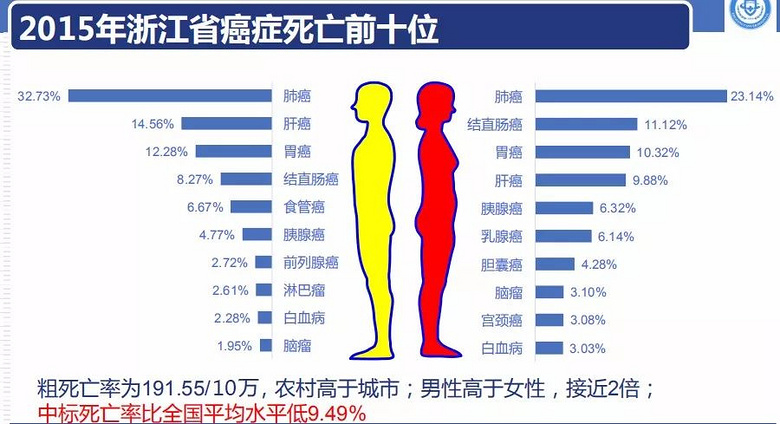 浙江发病率最高10大癌症公布男性前列腺癌首次排进前五位