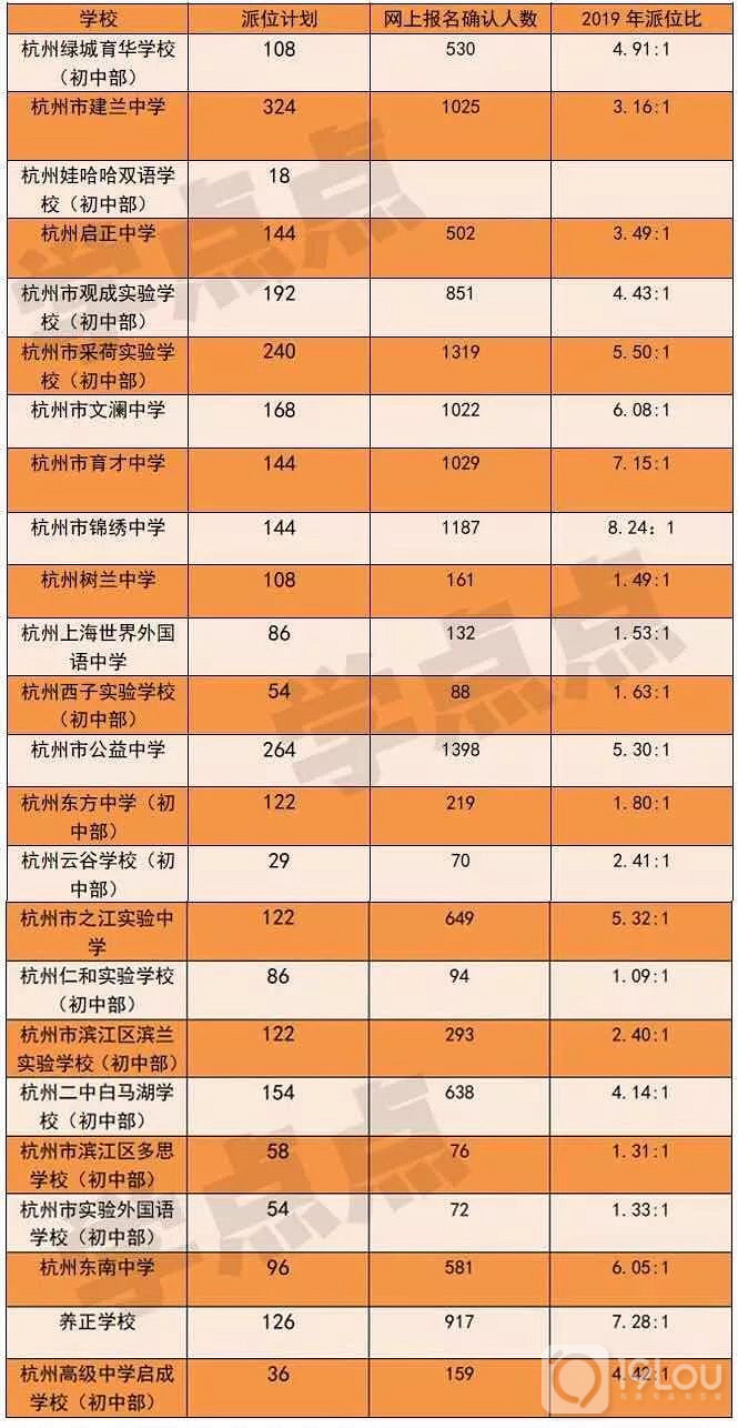 2019杭州民办初中摇号结果查询!2019小升初摇号结果查询入口