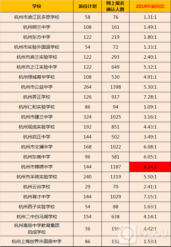 2019杭州民办初中派位解析！附各校自主招生时间及考核内容