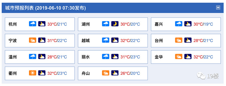 今天天氣很好,最低氣溫22℃左右,最高氣溫33℃左右,之後兩天受弱冷