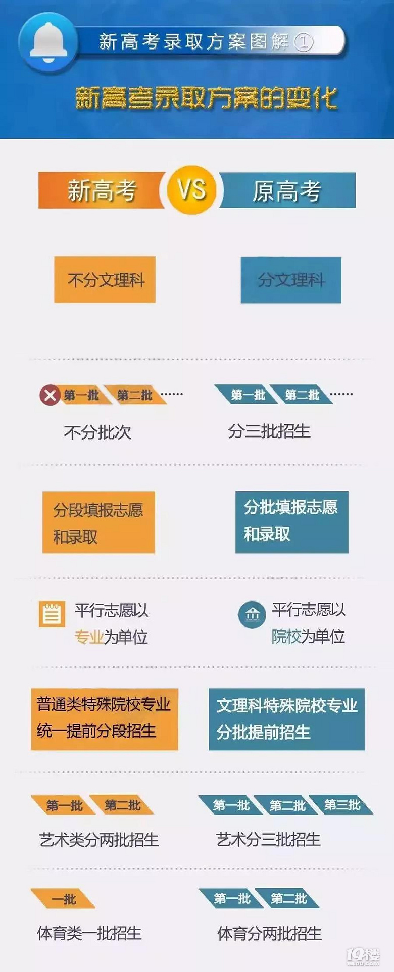 考生必看,一文帶你掌握新高考下的志愿填報規(guī)則