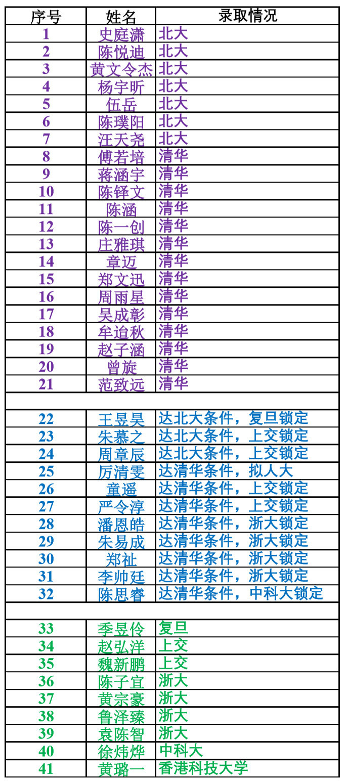 21位同学进入清北！50位同学上浙大线！这个班很神奇