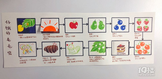 《好饿的毛毛虫》思维导图绘本拓展练习