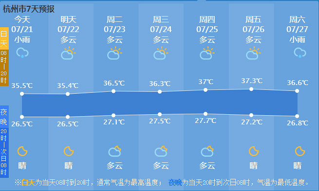 直逼40℃!杭州高温七连击来了!网友:地球