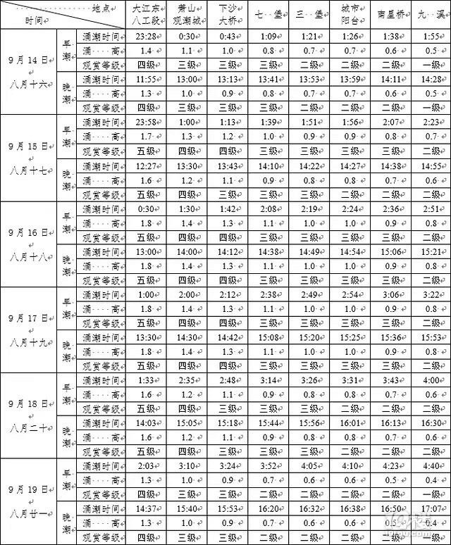 八月十八钱塘江潮汐预报来了！预计涌潮比去年大