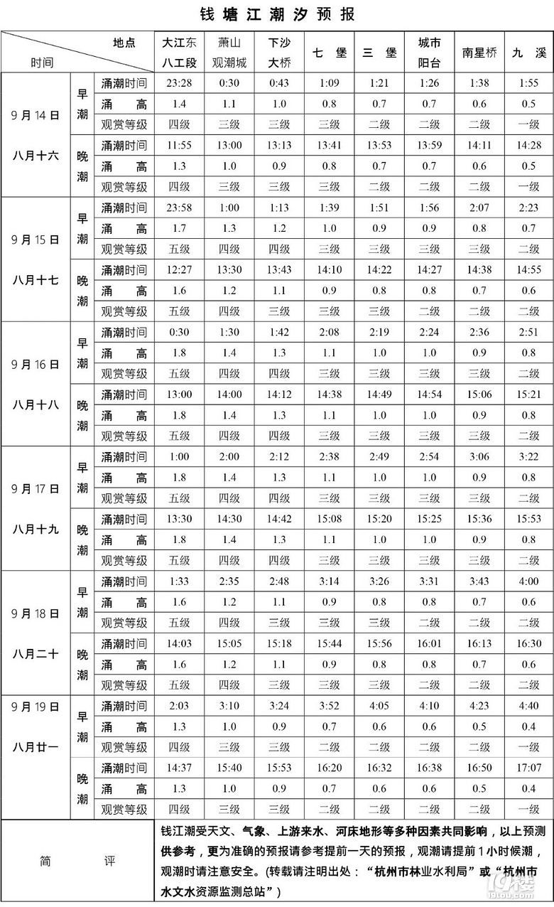 比去年大!八月十八钱塘江大潮,凑到中秋节小长假!潮水表收好