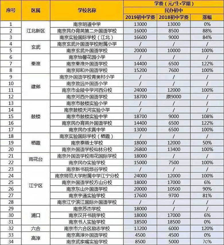 2019杭州民办初中学费翻倍？实际缴费情况来了！