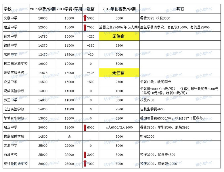2019杭州民办初中学费翻倍？实际缴费情况来了！
