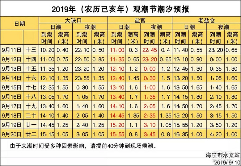 八月十八潮马上到，今年预计潮高将突破1.8米.