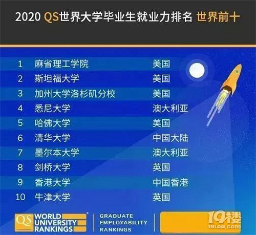 从就业角度看选校，QS世界大学毕业生就业力排名发布！