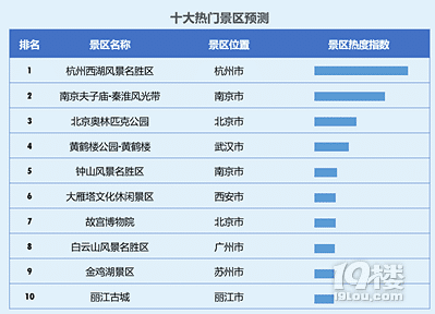 杭州西湖自驾热度TOP1！国庆预计近8亿人次出游