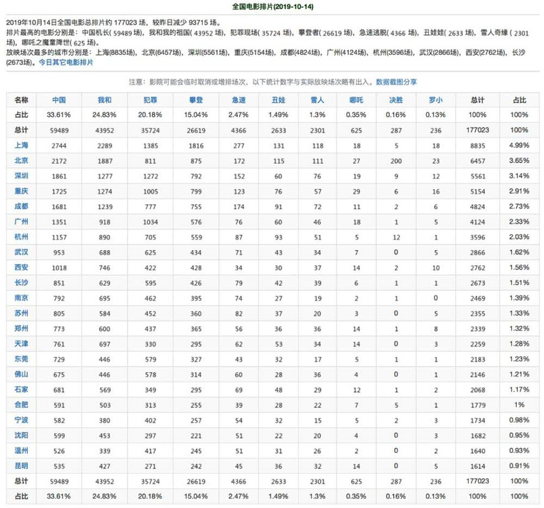票房丨周日大盘累计2.7亿ABP-645 #中国机长#1.01亿累计24.
