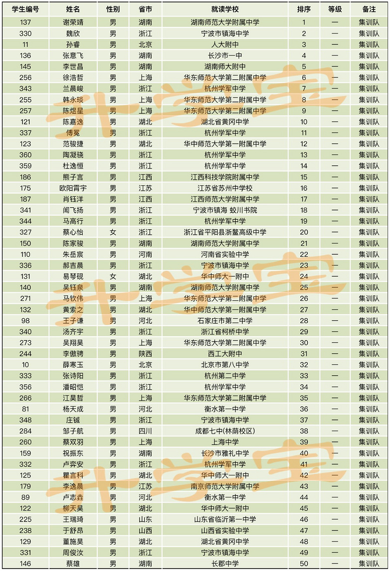 全国第一！浙江15名学霸入选物理国家集训队，他们来自这些高中
