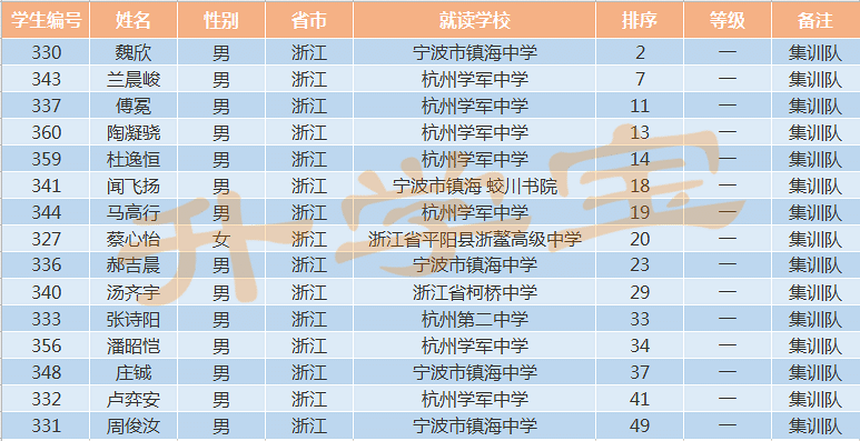 全国第一！浙江15名学霸入选物理国家集训队，他们来自这些高中