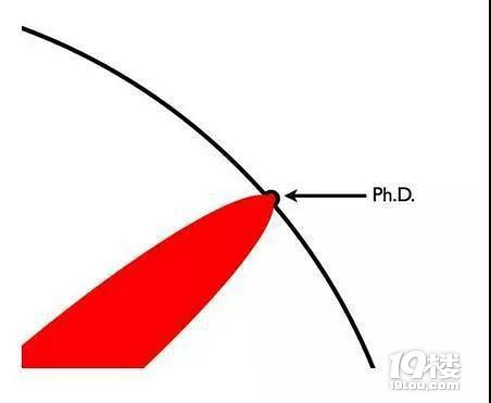本科、碩士、博士的區(qū)別(終極版)