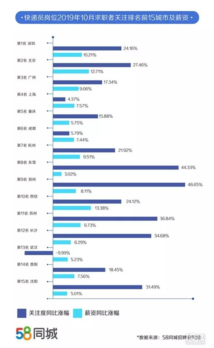 你的收入和快递员差距有多大?杭州快递员