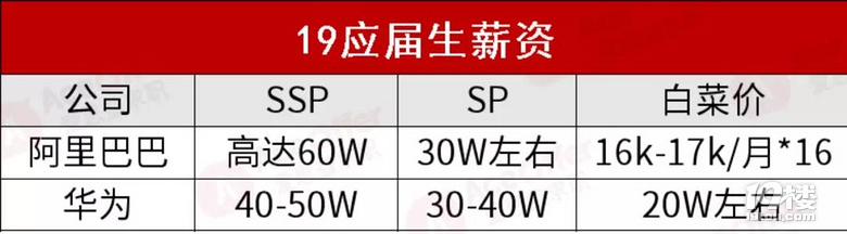 月薪10k的996和月薪5k的955,你會選哪個?