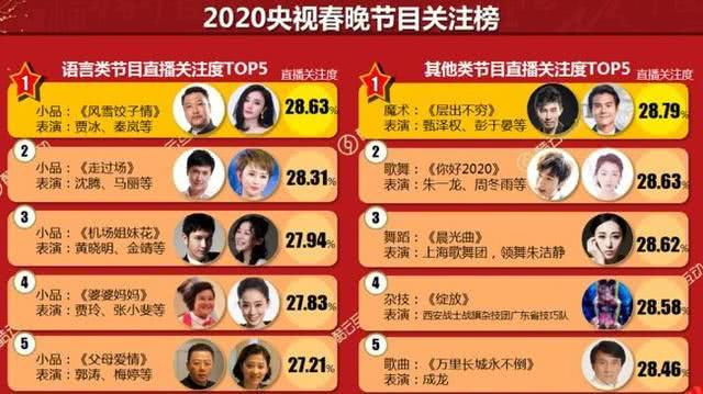 2020央视春晚大数据出炉,语言类节目收视率出现疲态