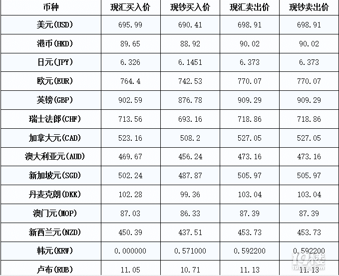 杭州19楼 投资理财 财经头条 2.6今日热点银行外汇牌价.