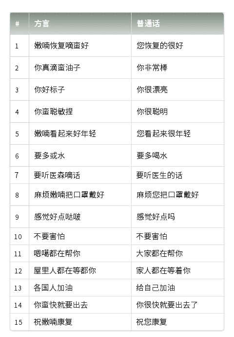 浙江出征在外的白衣战士们这份荆门方言速成手册请收好
