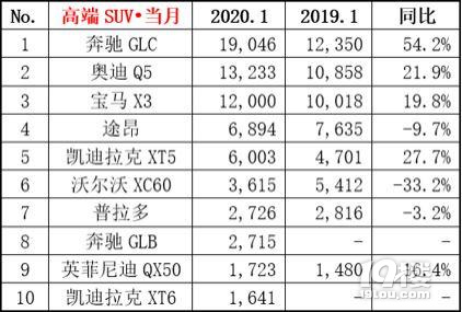 2020年1月汽车销量出炉，看看您家爱车销量如何