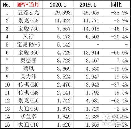 2020年1月汽车销量出炉，看看您家爱车销量如何