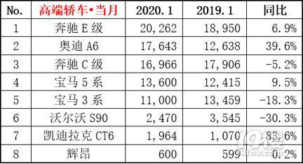 2020年1月汽车销量出炉，看看您家爱车销量如何