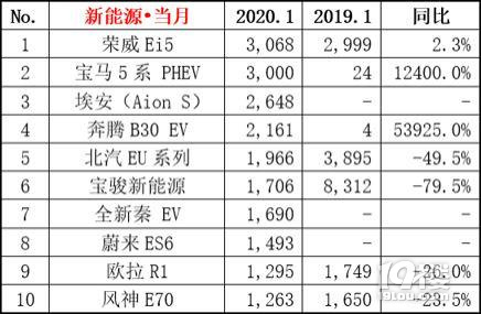 2020年1月汽车销量出炉，看看您家爱车销量如何