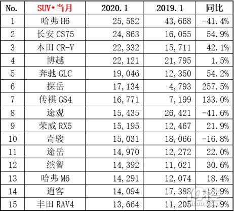 2020年1月汽车销量出炉，看看您家爱车销量如何