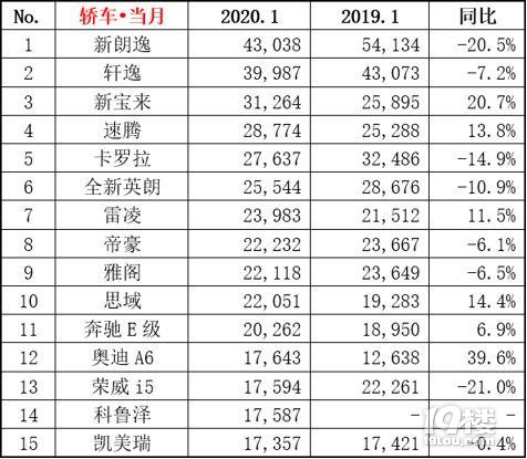 2020年1月汽车销量出炉，看看您家爱车销量如何