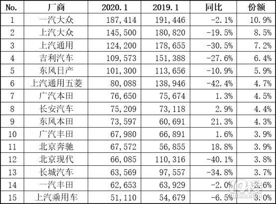 2020年1月汽车销量出炉，看看您家爱车销量如何