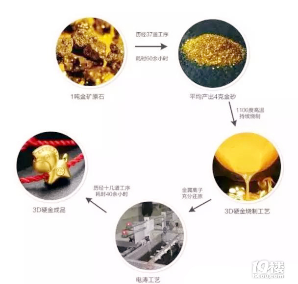 3D硬金是什么神仙金饰,竟然比足金还贵?