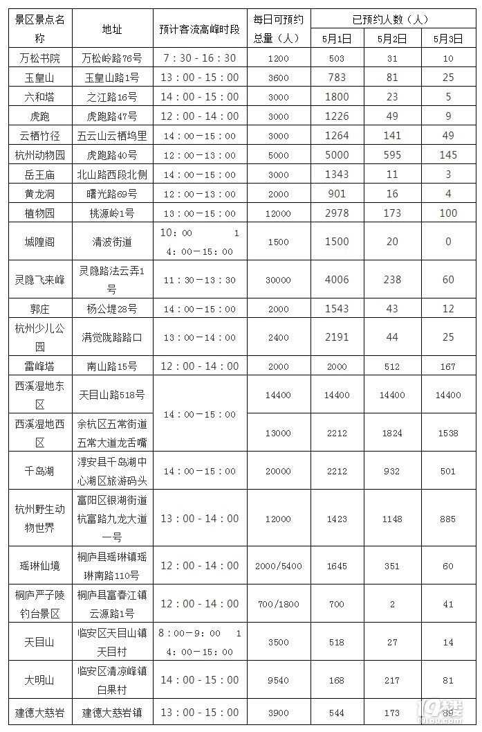 五一期间断桥等景区有管控！西湖各收费景点29日17点开启预约购票