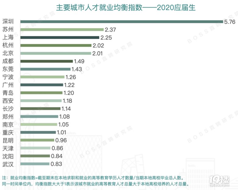 就業(yè)診斷|2020成“找工作最難年”(附應(yīng)屆生春招求職趨勢(shì)報(bào)告)