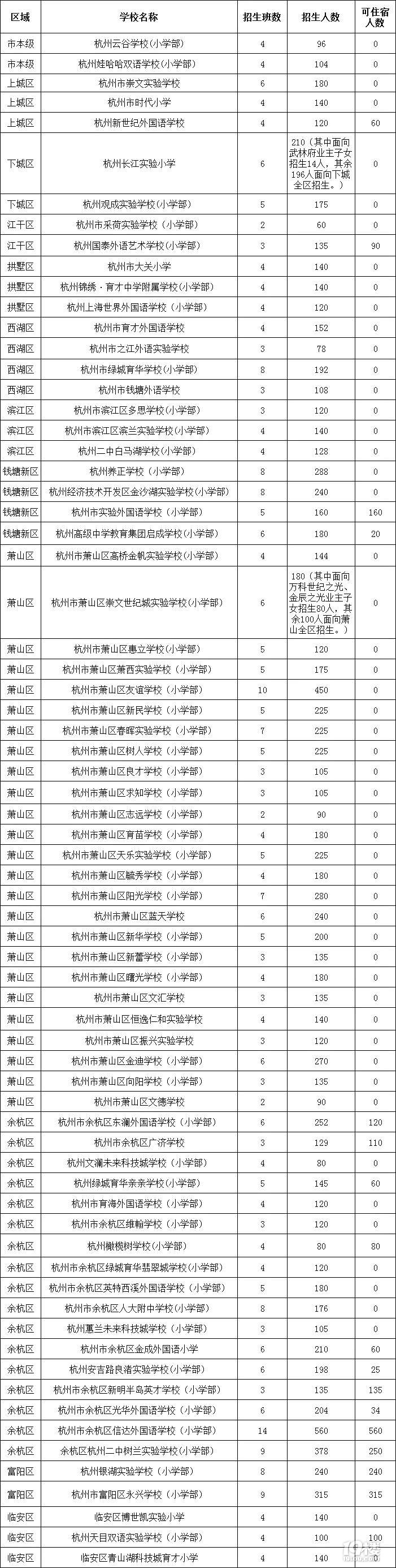 杭州民办小学招生计划公布!网上报名怎么操作?