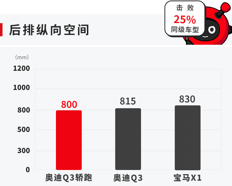 轎跑SUV這么火,為啥還是很多人不想買?看看空間實(shí)測(cè)就知道了
