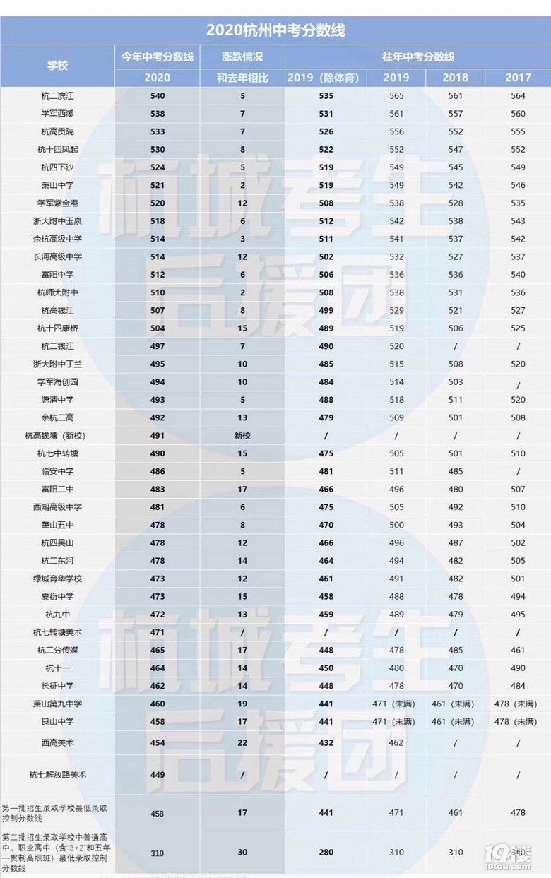 2020年杭州中考录取分数线