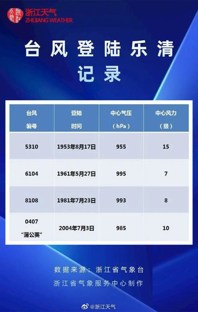 台风“黑格比”凌晨登陆乐清，当地多处停电！杭城大雨马上要来了