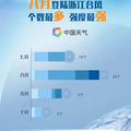 台风“黑格比”凌晨登陆乐清，当地多处停电！杭城大雨马上要来了_图0