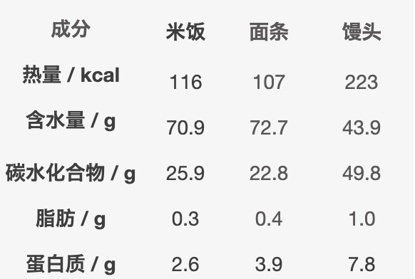 米飯、面條、饅頭,哪種主食吃了最容易胖?