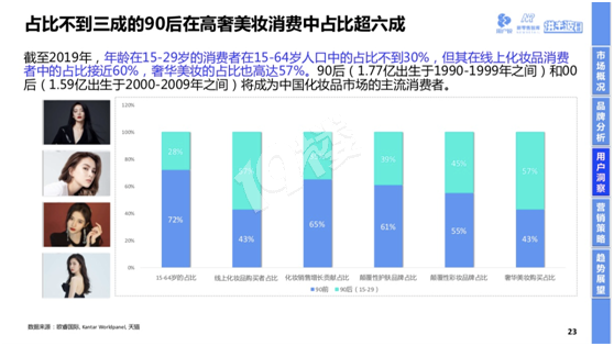 95后愛美妝更偏愛奢華彩妝 2020高奢美妝趨勢(shì)報(bào)告發(fā)布