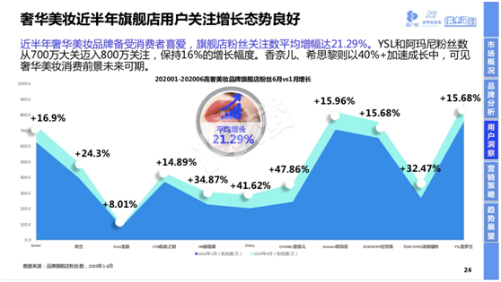 95后愛美妝更偏愛奢華彩妝 2020高奢美妝趨勢(shì)報(bào)告發(fā)布