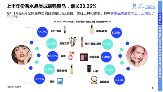 95后愛美妝更偏愛奢華彩妝 2020高奢美妝趨勢(shì)報(bào)告發(fā)布